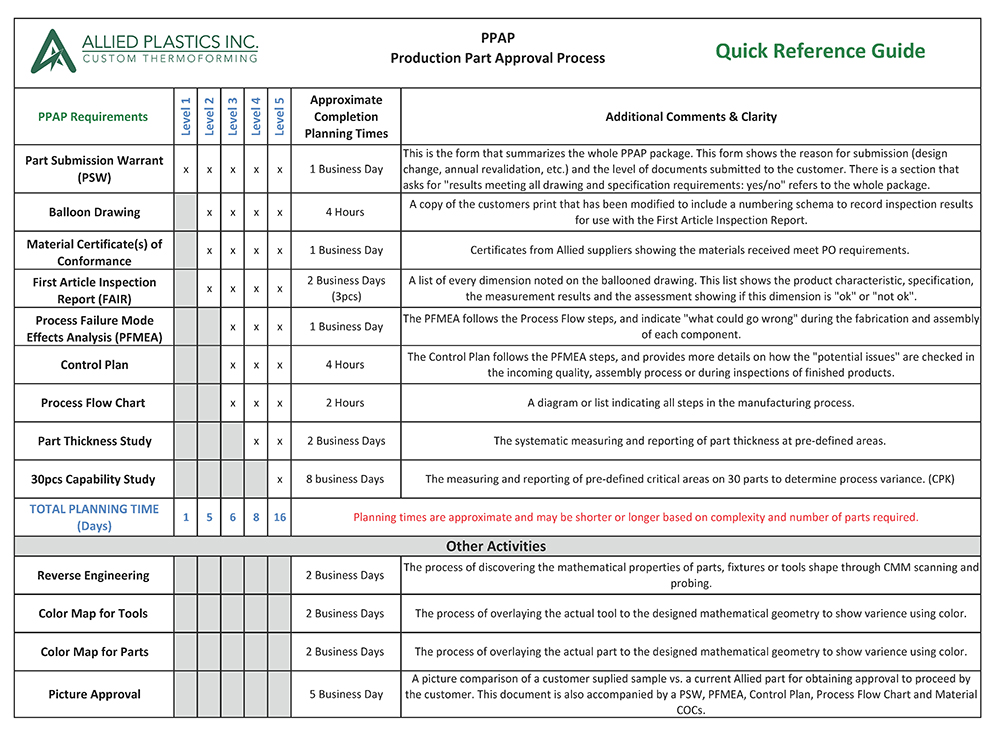 生产零件应用程序(PPAP)快速参考指南